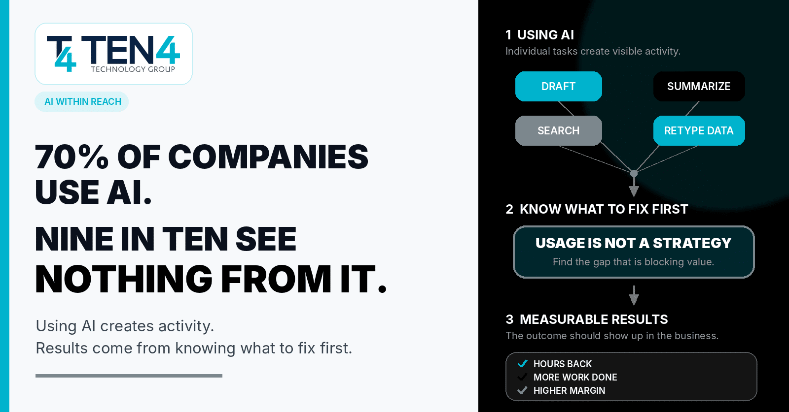 Ten4 Technology — AI Within Reach: 70% of companies use AI, but nine in ten see nothing from it. A diagram contrasting individual AI tasks (draft, summarize, search, retype data) with knowing what to fix first, leading to measurable results: hours back, more work done, higher margin.